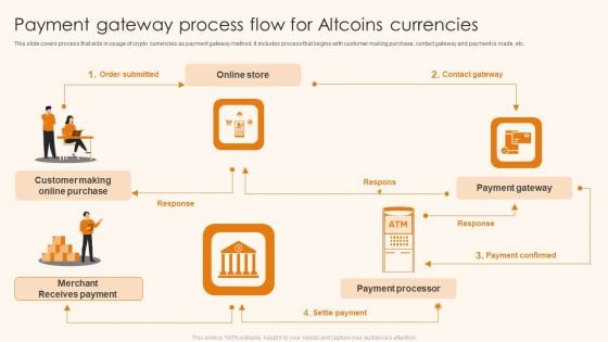 Payment Gateway Process Flow For Altcoins Currencies Ppt Summary Ideas PDF