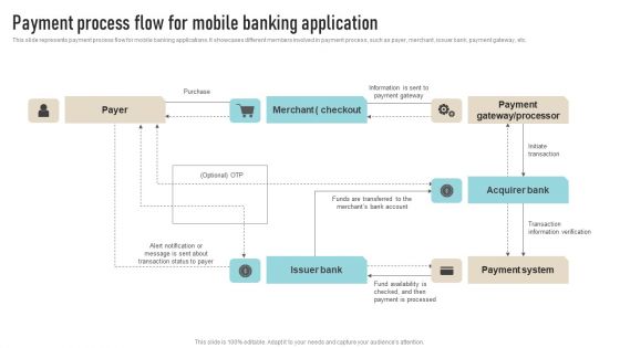 Payment Process Flow For Mobile Banking Application Inspiration PDF