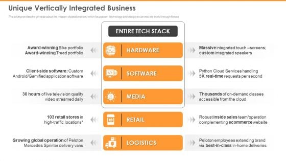 Peloton Capital Raising Elevator Unique Vertically Integrated Business Themes PDF