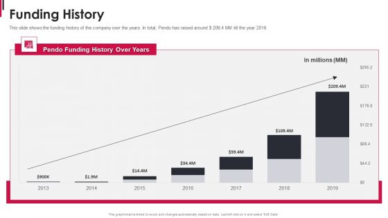 Pendo Capital Funding Elevator Pitch Deck Funding History Portrait PDF