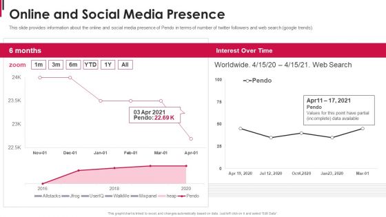 Pendo Capital Funding Elevator Pitch Deck Online And Social Media Presence Background PDF