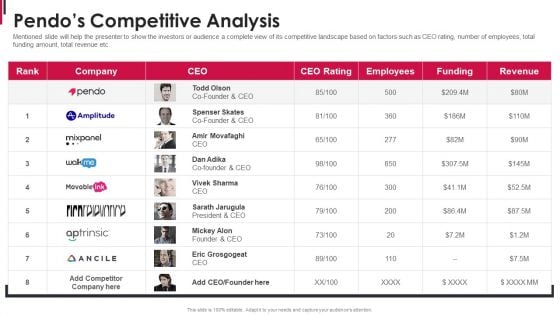 Pendo Capital Funding Elevator Pitch Deck Pendos Competitive Analysis Slides PDF