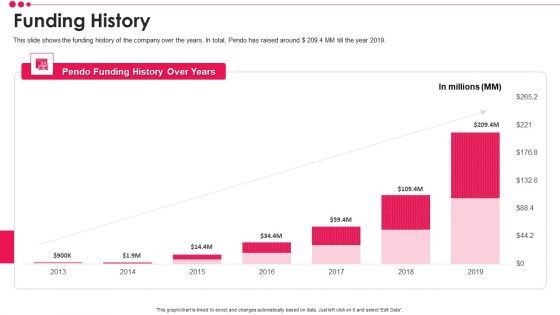 Pendo Venture Capital Financing Pitch Deck Funding History Professional PDF Brochure PDF