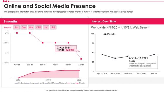 Pendo Venture Capital Financing Pitch Deck Online And Social Media Presence Rules PDF Information PDF