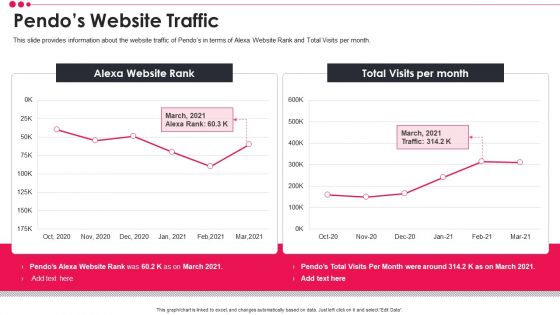 Pendo Venture Capital Financing Pitch Deck Pendos Website Traffic Mockup PDF Summary PDF