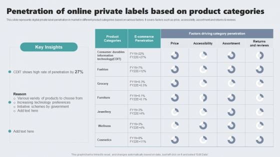 Penetration Of Online Private Labels Based On Product Categories Download PDF