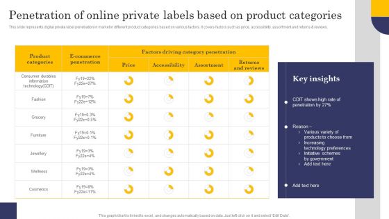 Penetration Of Online Private Labels Based On Product Categories Slides PDF