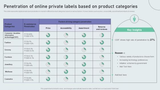 Penetration Of Online Private Labels Based On Product Categories Techniques To Build Private Label Brand Graphics PDF