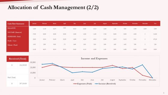 Pension Plan Allocation Of Cash Management Received Ppt Example File PDF