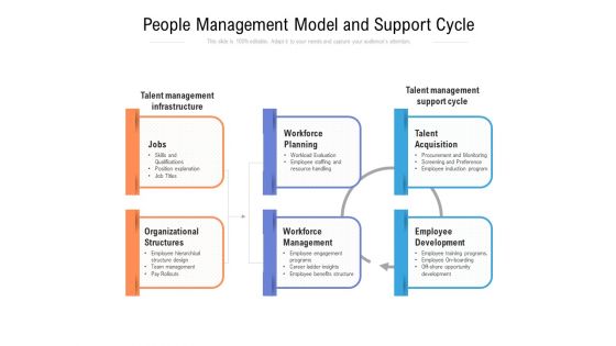 People Management Model And Support Cycle Ppt PowerPoint Presentation Ideas Example Introduction PDF