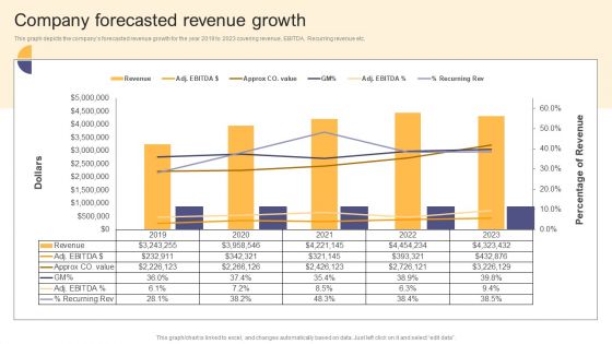 Per Device Pricing Strategy For Managed Solutions Company Forecasted Revenue Growth Themes PDF