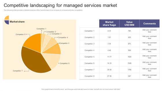 Per Device Pricing Strategy For Managed Solutions Competitive Landscaping For Managed Services Market Guidelines PDF