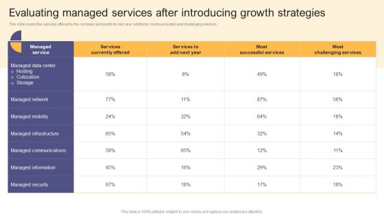 Per Device Pricing Strategy For Managed Solutions Evaluating Managed Services After Introducing Infographics PDF