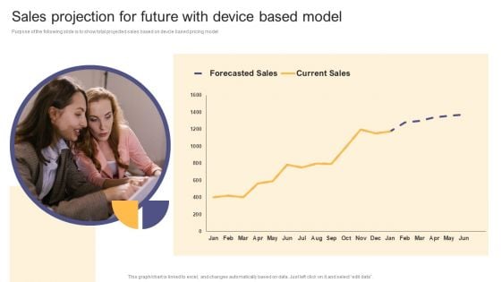 Per Device Pricing Strategy For Managed Solutions Sales Projection For Future With Device Based Model Background PDF