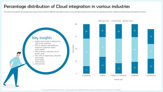 Percentage Distribution Of Cloud Integration In Various Industries Ppt Designs Download PDF