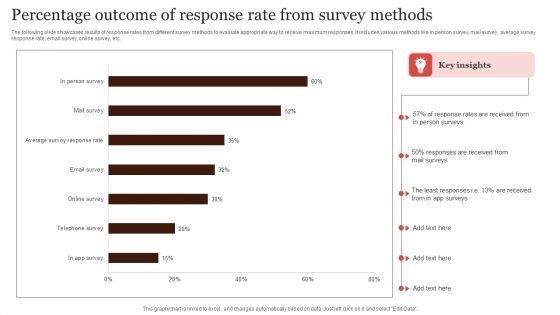 Percentage Outcome Of Response Rate From Survey Methods Guidelines PDF