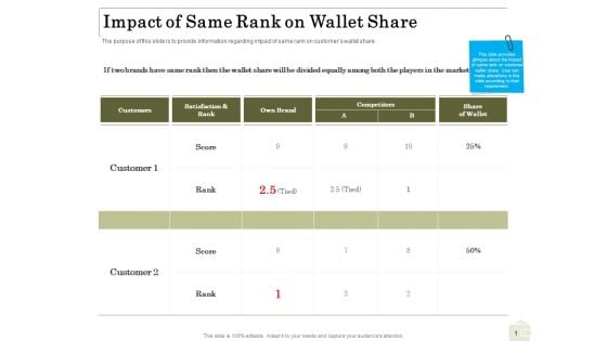 Percentage Share Customer Expenditure Impact Of Same Rank On Wallet Share Clipart PDF