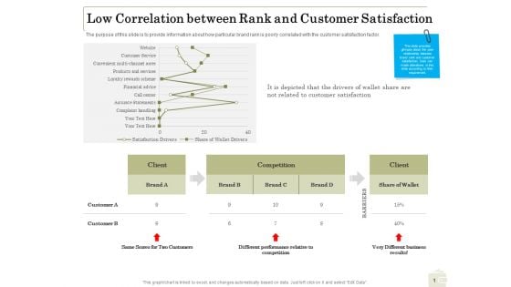 Percentage Share Customer Expenditure Low Correlation Between Rank And Customer Satisfaction Portrait PDF