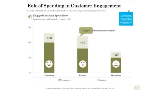 Percentage Share Customer Expenditure Role Of Spending In Customer Engagement Mockup PDF