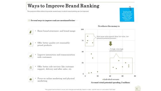 Percentage Share Customer Expenditure Ways To Improve Brand Ranking Inspiration PDF