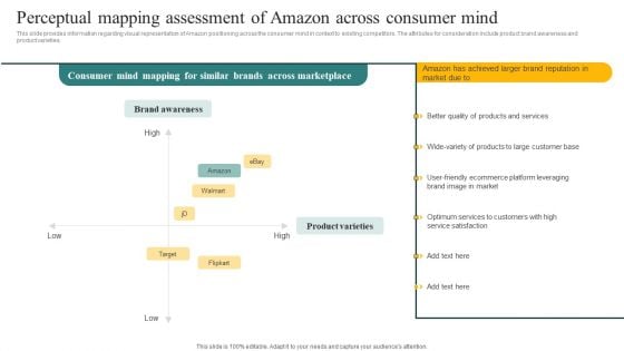 Perceptual Mapping Assessment Of Amazon Across Consumer Mind Ppt Model Summary PDF