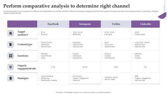 Perform Comparative Analysis To Determine Right Channel Ppt Outline Portrait PDF