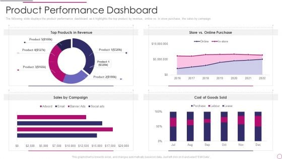 Performance Analysis Of New Product Development Product Performance Dashboard Download PDF