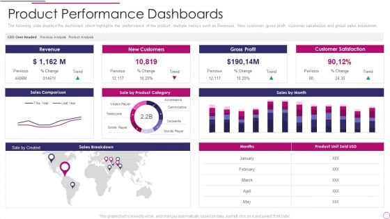 Performance Analysis Of New Product Development Product Performance Dashboards Icons PDF