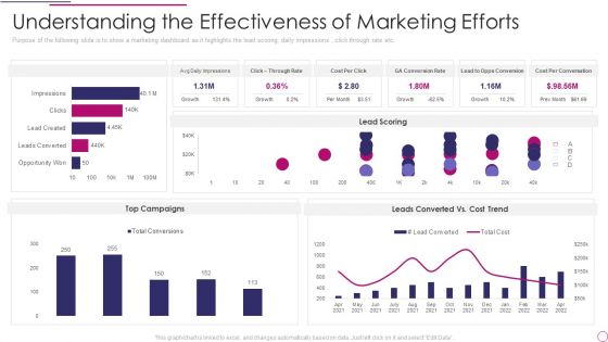 Performance Analysis Of New Product Development Understanding The Effectiveness Of Marketing Efforts Template PDF