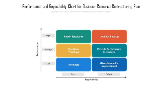 Performance And Replicability Chart For Business Resource Restructuring Plan Ppt PowerPoint Presentation Gallery Sample PDF