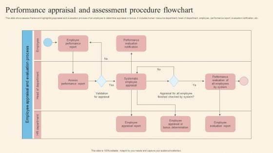 Performance Appraisal And Assessment Procedure Flowchart Microsoft PDF