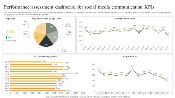 Performance Assessment Dashboard For Social Media Communication Kpis Graphics PDF
