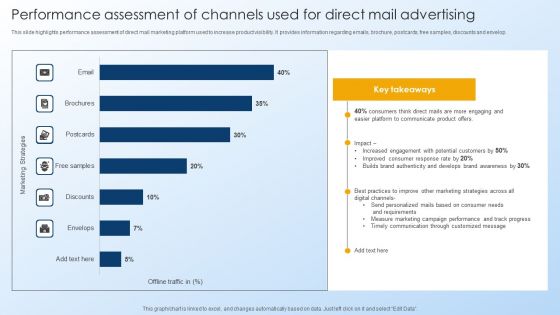 Performance Assessment Of Channels Used For Direct Mail Advertising Designs PDF