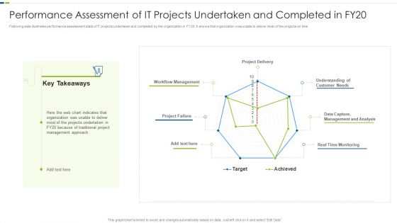 Performance Assessment Of IT Projects Undertaken And Completed In Fy20 Clipart PDF