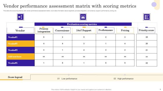 Performance Assessment Ppt PowerPoint Presentation Complete Deck Slide05
