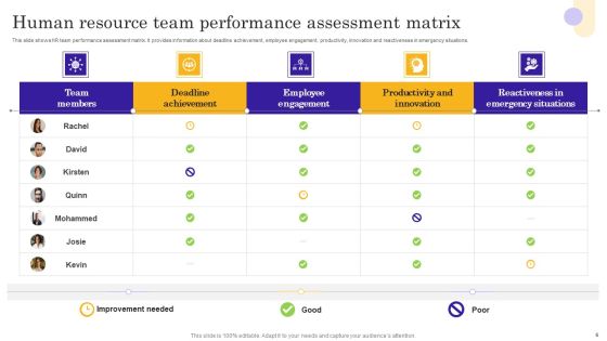 Performance Assessment Ppt PowerPoint Presentation Complete Deck Slide06
