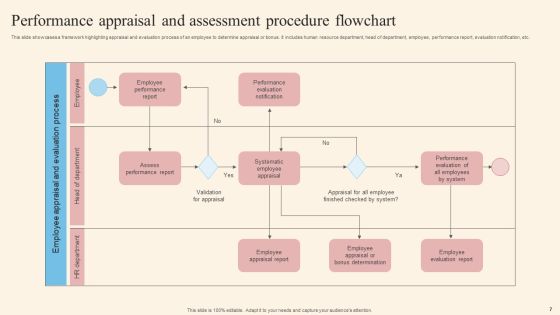 Performance Assessment Procedure Ppt PowerPoint Presentation Complete Deck With Slides Slide07