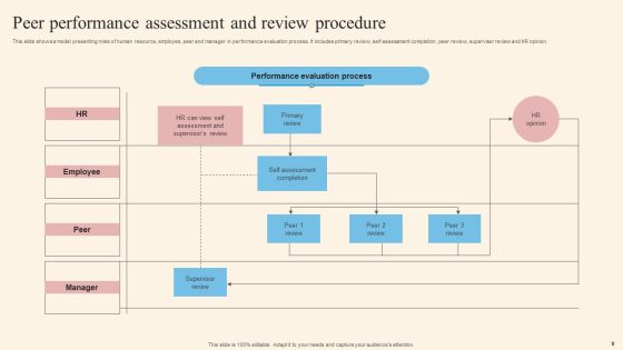 Performance Assessment Procedure Ppt PowerPoint Presentation Complete Deck With Slides Slide09