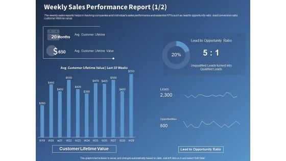 Performance Assessment Sales Initiative Report Weekly Sales Performance Report Value Ppt Styles Themes PDF