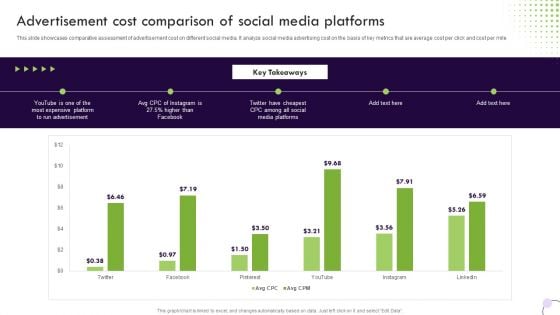 Performance Based Marketing Advertisement Cost Comparison Of Social Media Platforms Formats PDF