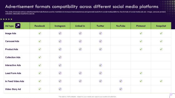 Performance Based Marketing Advertisement Formats Compatibility Across Different Social Slides PDF