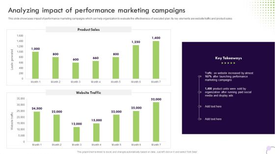 Performance Based Marketing Analyzing Impact Of Performance Marketing Campaigns Template PDF