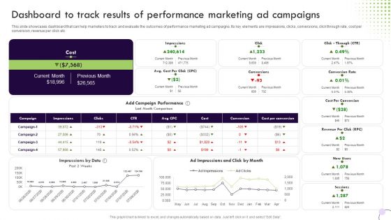 Performance Based Marketing Dashboard To Track Results Of Performance Marketing Ad Designs PDF