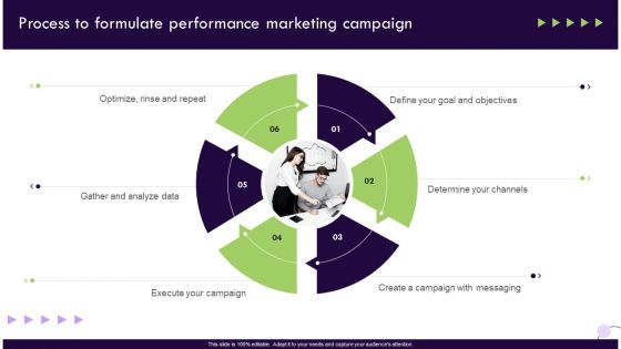 Performance Based Marketing Process To Formulate Performance Marketing Campaign Sample PDF