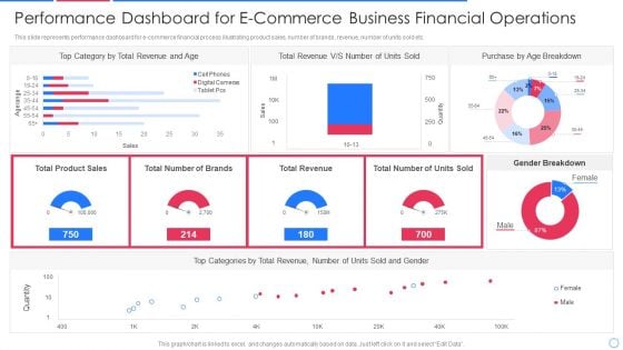 Performance Dashboard For E Commerce Business Financial Operations Infographics PDF