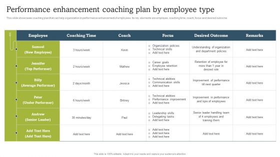 Performance Enhancement Coaching Plan By Employee Type Information PDF