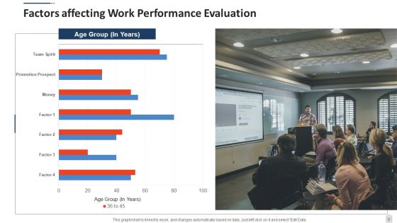 Performance Evaluation Measurement Social Ppt PowerPoint Presentation Complete Deck With Slides