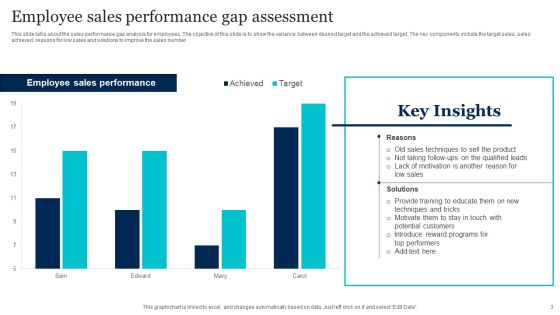 Performance Gap Assessment Ppt PowerPoint Presentation Complete Deck With Slides Slide03