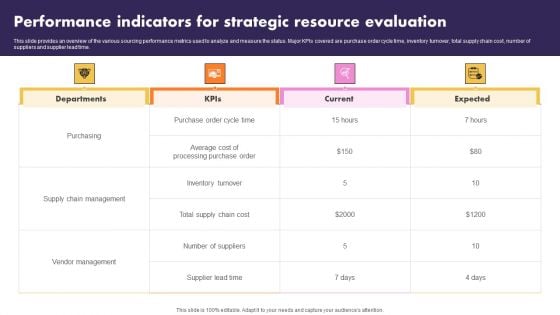 Performance Indicators For Strategic Resource Evaluation Icons PDF