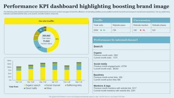 Performance KPI Dashboard Highlighting Boosting Brand Image Sample PDF